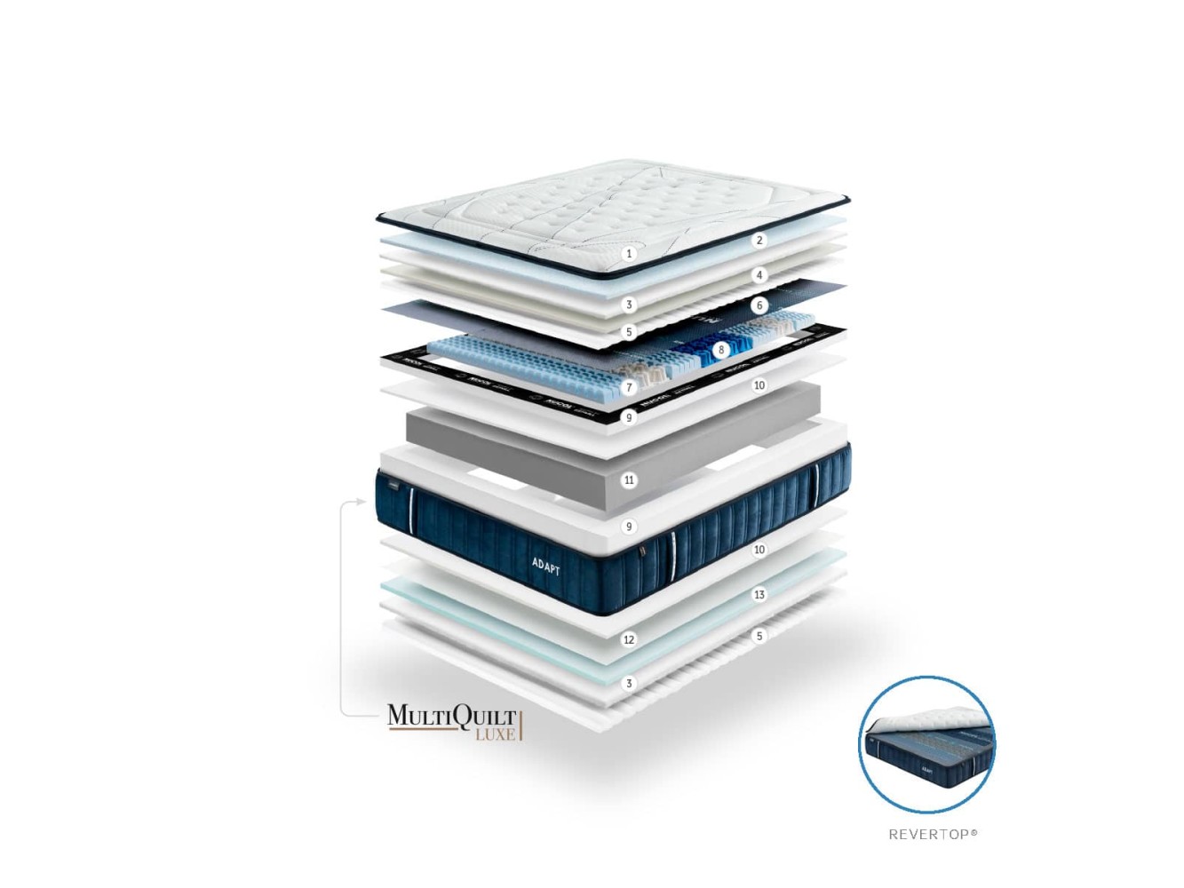 Gomarco Adapt Mattress