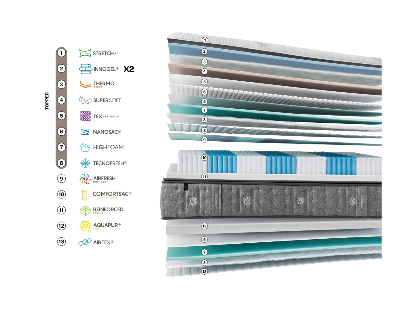 Matelas Gomarco Spring Top 7z