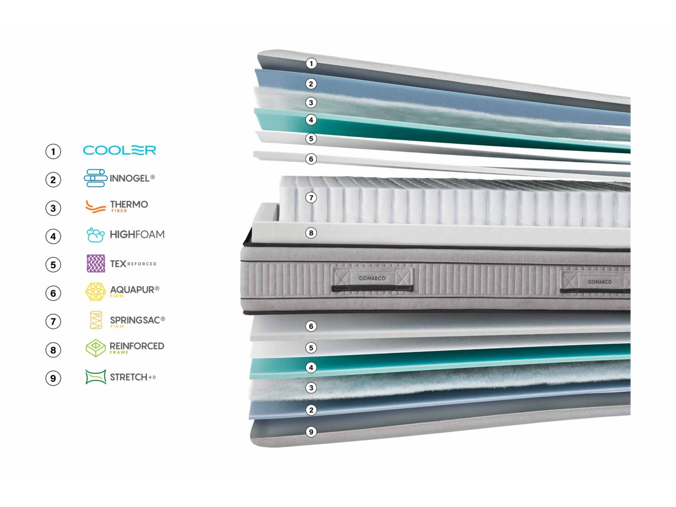 Matelas Gomarco Ensyfresh