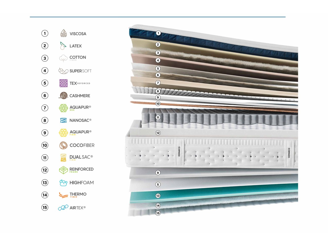 Matelas Gomarco Level Top Firm