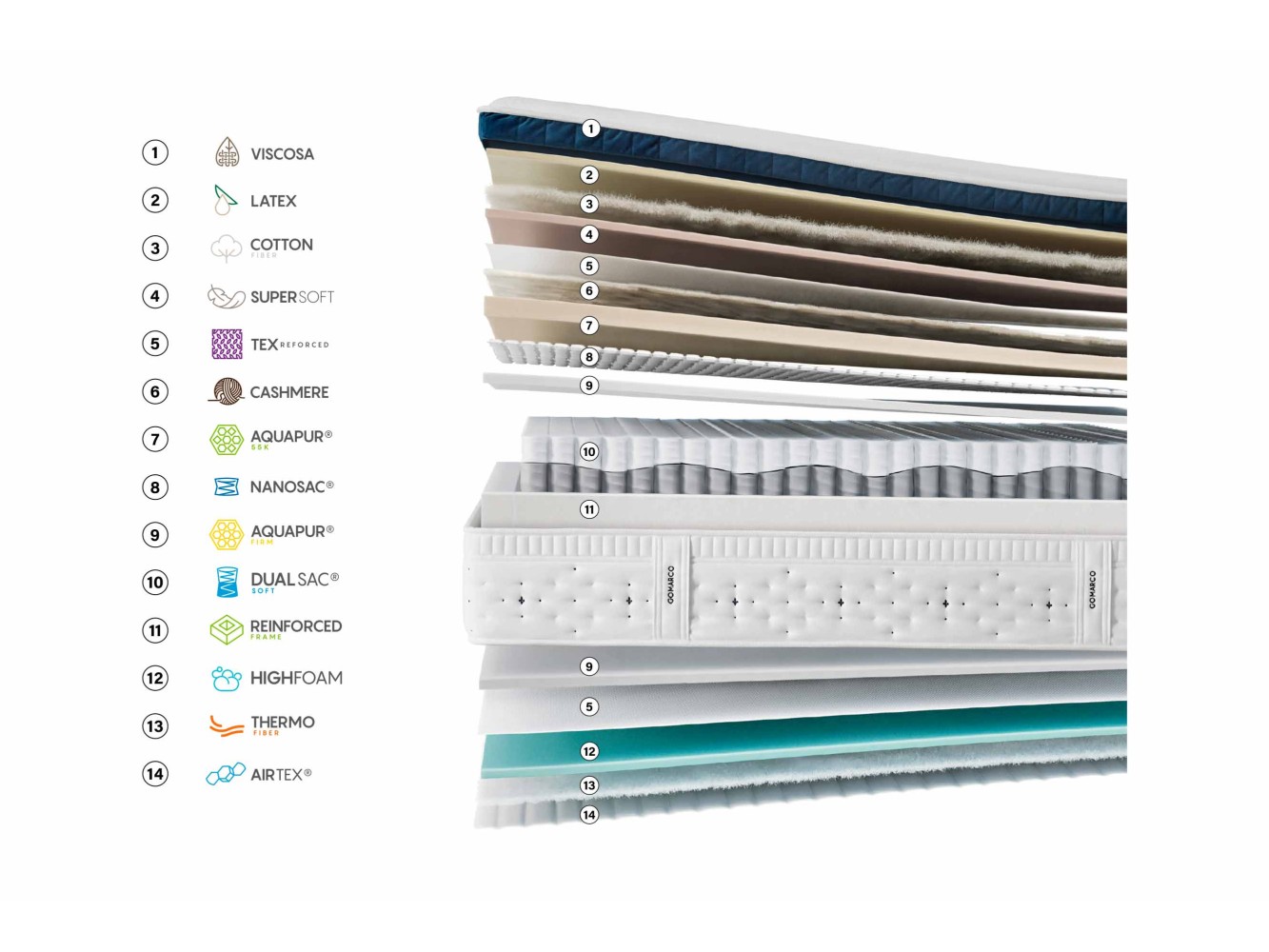 Matelas Gomarco Level Top Soft